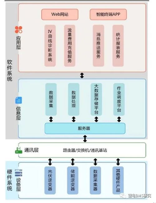 儲能BMS與EMS的核心區別 聚焦數據處理與存儲支持服務