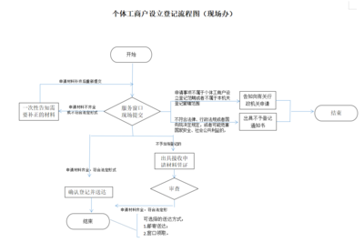 個體工商戶登記注冊