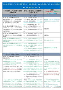 收藏 進(jìn)口食品境外生產(chǎn)企業(yè)注冊(cè)管理規(guī)定 征求意見(jiàn)稿 與進(jìn)口食品境外生產(chǎn)企業(yè)注冊(cè)管理規(guī)定 總局令145號(hào) 比對(duì)