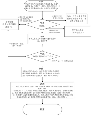 2021年深圳個(gè)體工商戶注冊登記多久可以辦好?