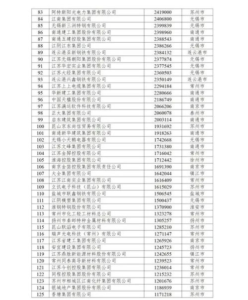 輝煌再續(xù) 江蘇興達公司破浪前行，躋身民營200強